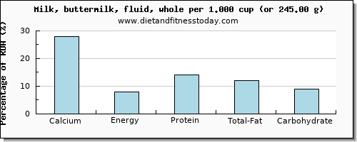 calcium and nutritional content in whole milk